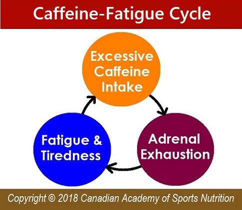 Caffeine 5 Canadian Academy of Sports Nutrition.caasn