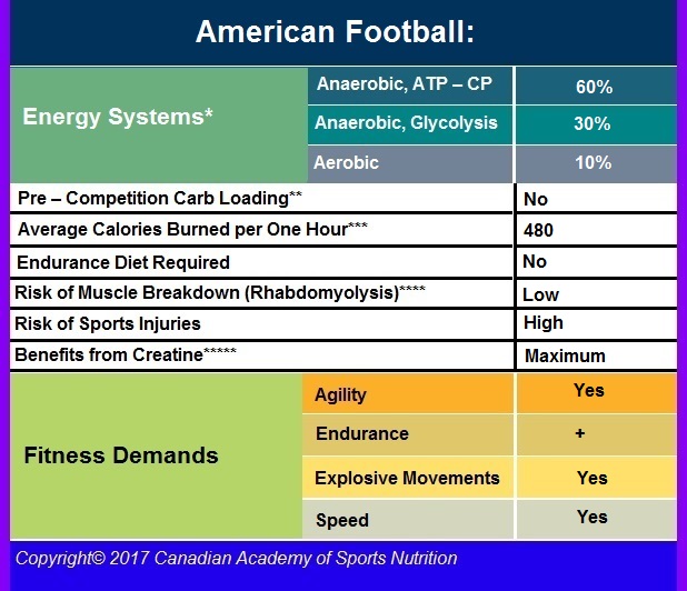 American football 3 Canadian Academy of Sports Nutrition