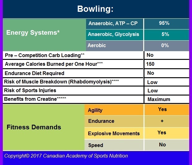 Bowling 3 Canadian Academy of Sports Nutrition caasn