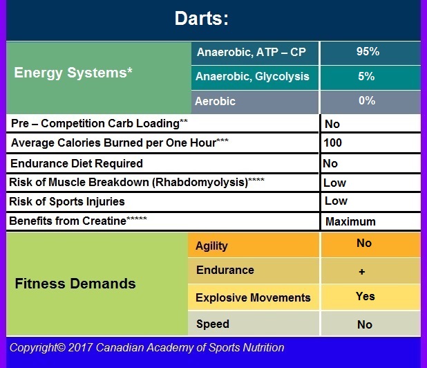 Darts 3 Canadian Academy of Sports Nutrition caasn