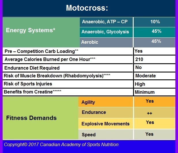 Motocross 3 Canadian Academy of Sports Nutrition caasn