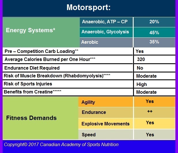 Motorsport car racing 3 Canadian Academy of Sports Nutrition caasn