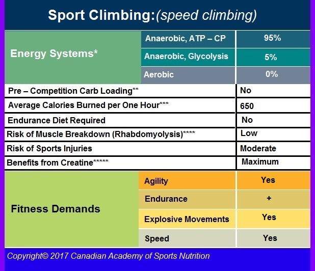 Rock climbing 3 Canadian Academy of Sports Nutrition caasn