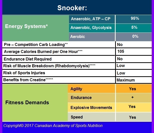 Snooker billiard 3 Canadian Academy of Sports Nutrition caasn