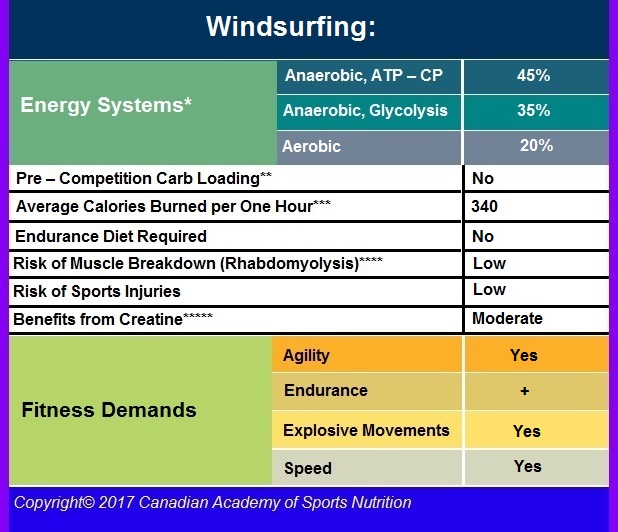 Windsurfing 3 Canadian Academy of Sports Nutrition caasn